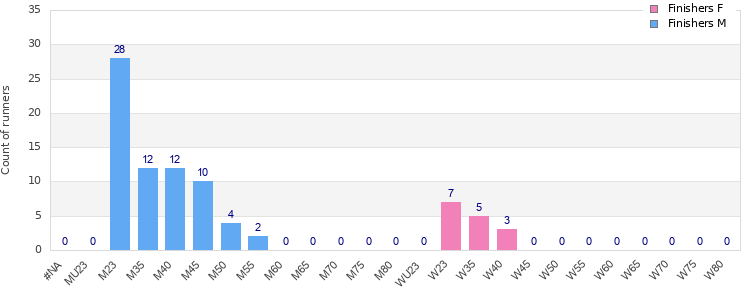 Age group distribution