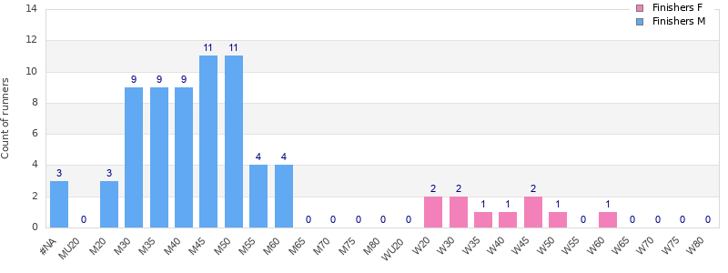 Age group distribution