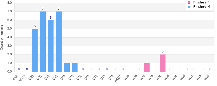 Age group distribution