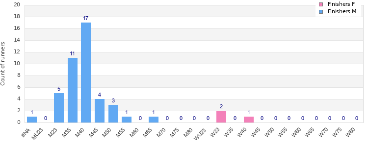 Age group distribution
