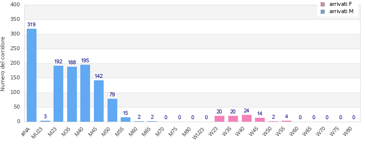 Age group distribution