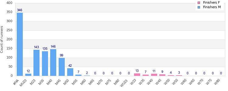 Age group distribution
