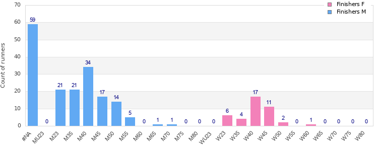Age group distribution