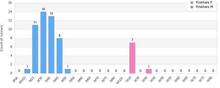 Age group distribution