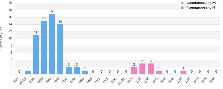 Age group distribution