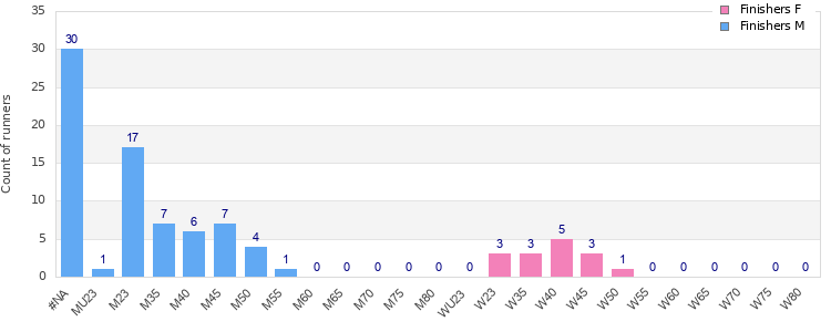 Age group distribution