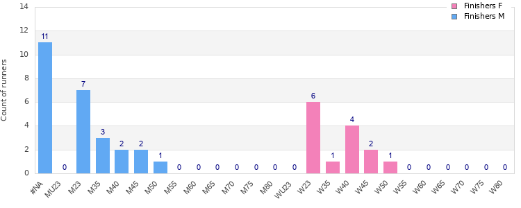 Age group distribution