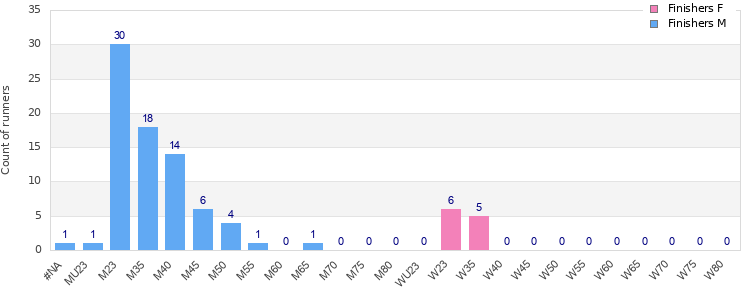 Age group distribution