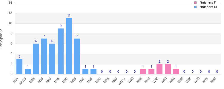 Age group distribution