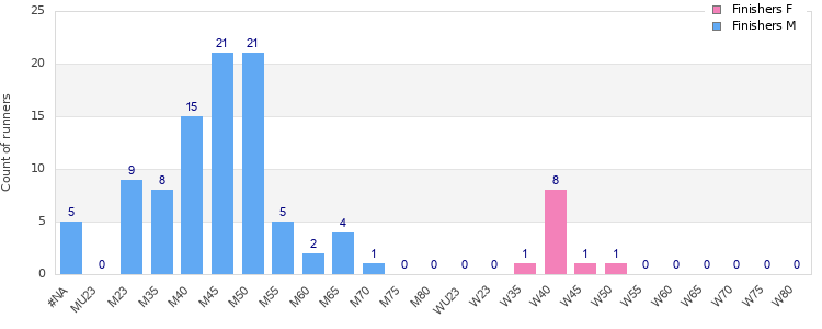 Age group distribution