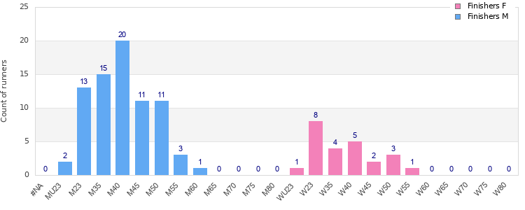 Age group distribution