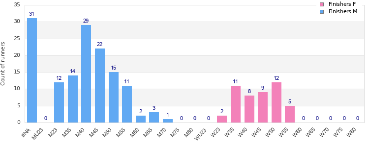 Age group distribution