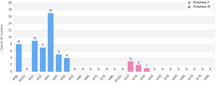 Age group distribution