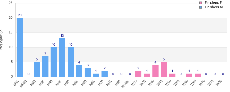 Age group distribution