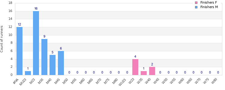 Age group distribution