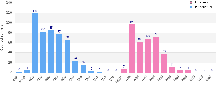 Age group distribution