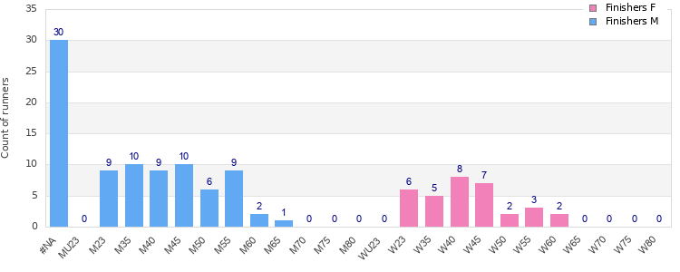 Age group distribution