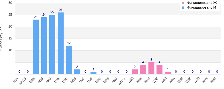 Age group distribution
