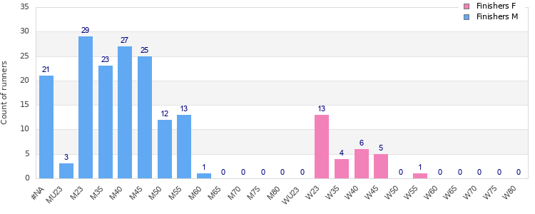 Age group distribution