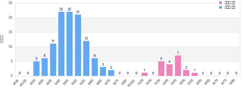 Age group distribution