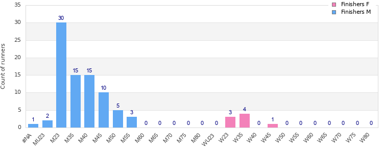 Age group distribution