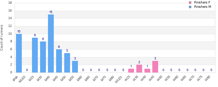 Age group distribution