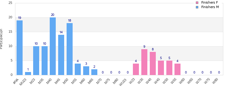 Age group distribution