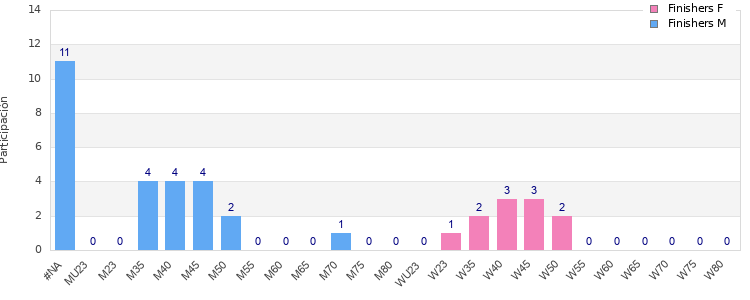 Age group distribution