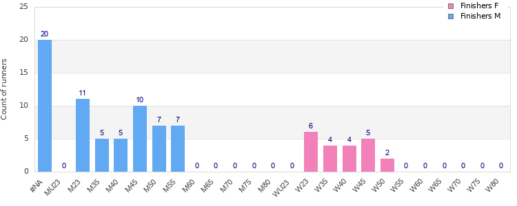 Age group distribution