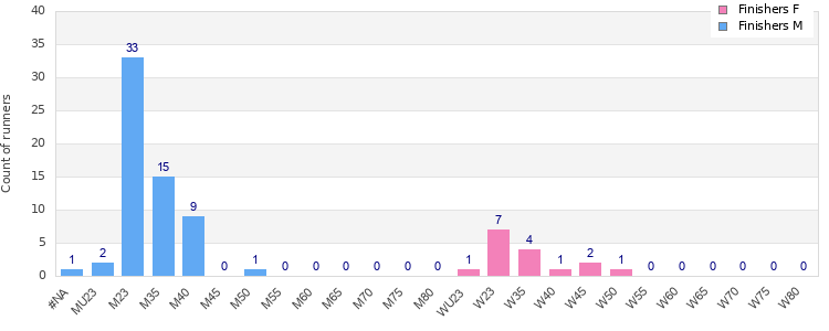 Age group distribution