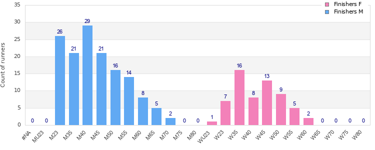 Age group distribution