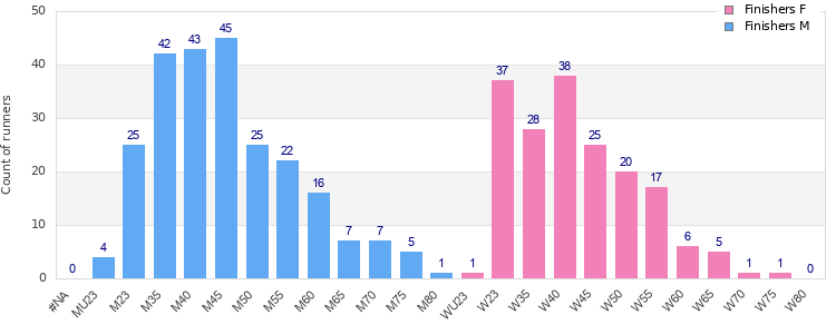 Age group distribution