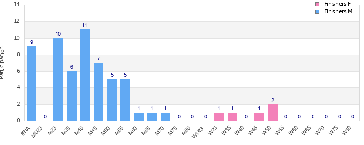 Age group distribution