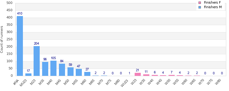 Age group distribution