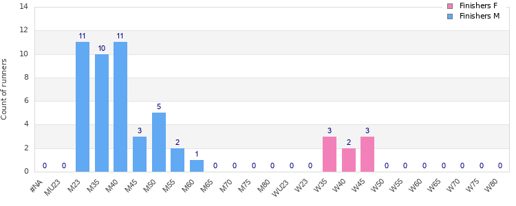 Age group distribution