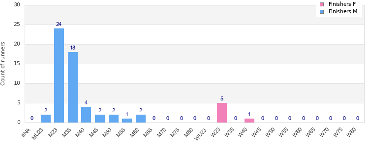 Age group distribution