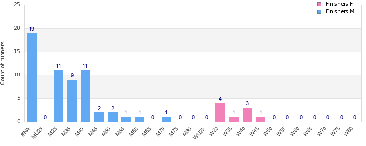 Age group distribution