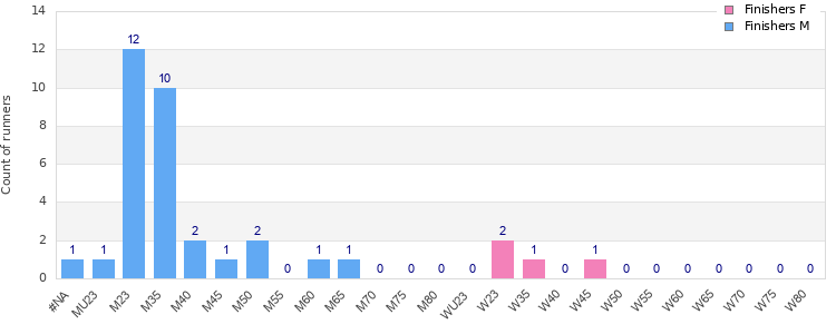 Age group distribution