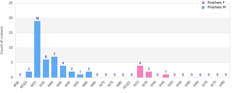 Age group distribution