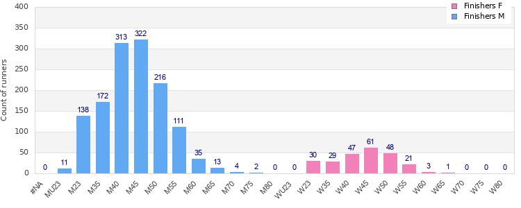 Age group distribution