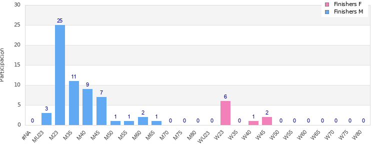 Age group distribution