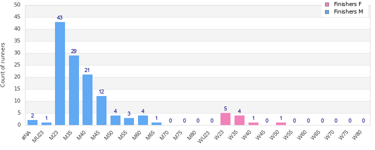Age group distribution