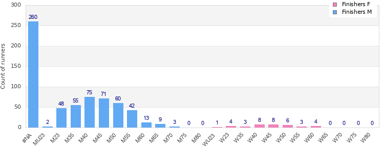 Age group distribution
