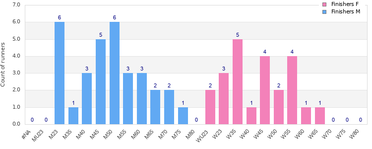 Age group distribution