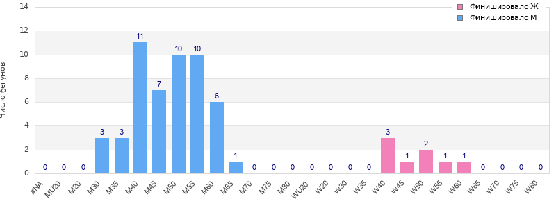 Age group distribution