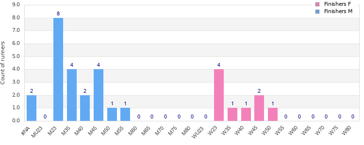 Age group distribution