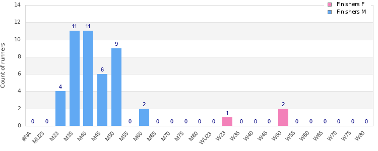 Age group distribution
