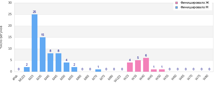 Age group distribution