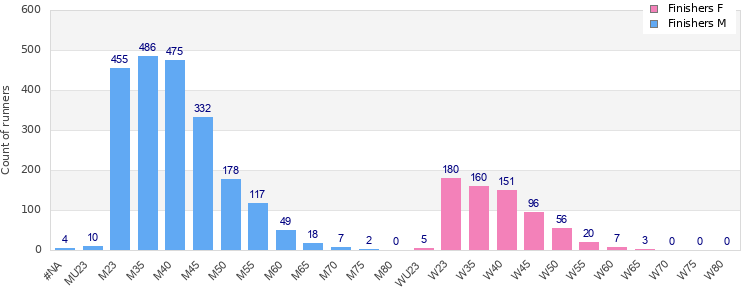 Age group distribution