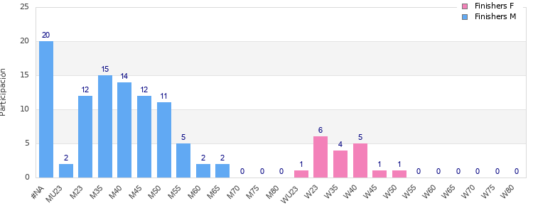 Age group distribution